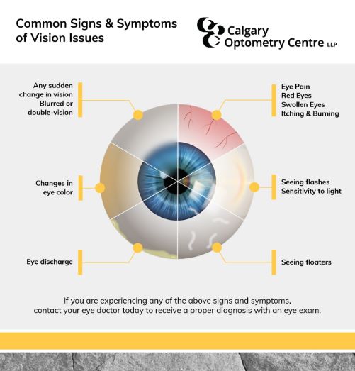 Eye and Vision Conditions