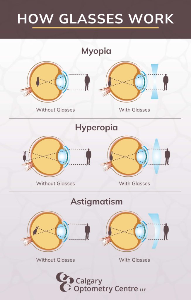 Infographic showing the difference between having and not having glasses for the eye conditions myopia, hyperopia, and astigmatism.