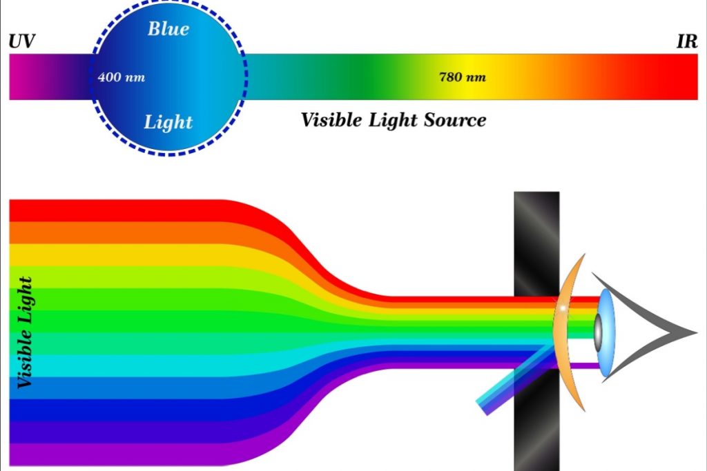 Visible light spectrum with blue light shown being reflected.
